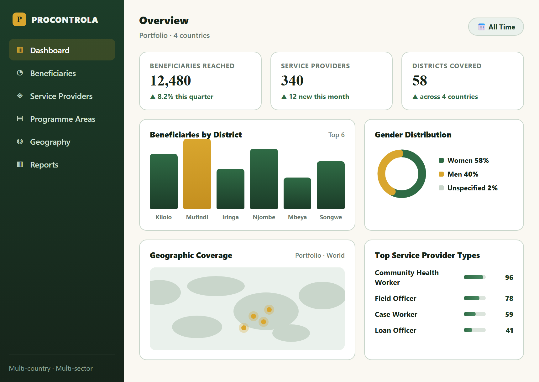 Illustrative preview of the METRA GET dashboard: beneficiary KPIs, a district breakdown, gender distribution, geographic coverage and service provider types